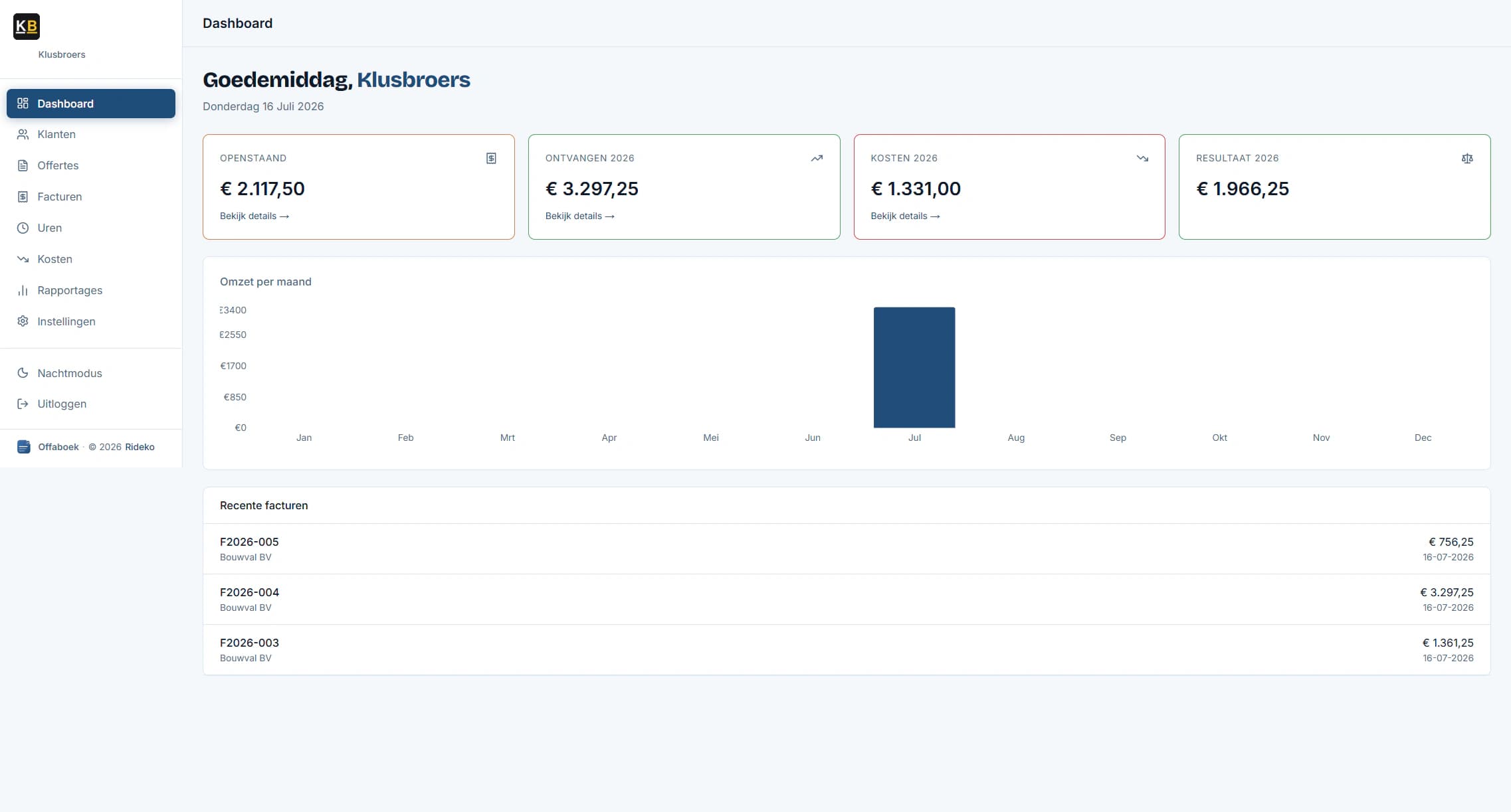 Offaboek dashboard: vier KPI-kaarten met openstaand bedrag, ontvangen bedrag, kosten en resultaat, plus grafiek omzet per maand
